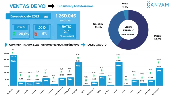 Las ventas de coches de ocasión caen en Agosto, pero se mantienen estables respecto a 2019.