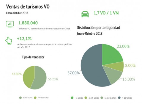 El mercado de coches de segunda mano en España, una tendencia al alza.
