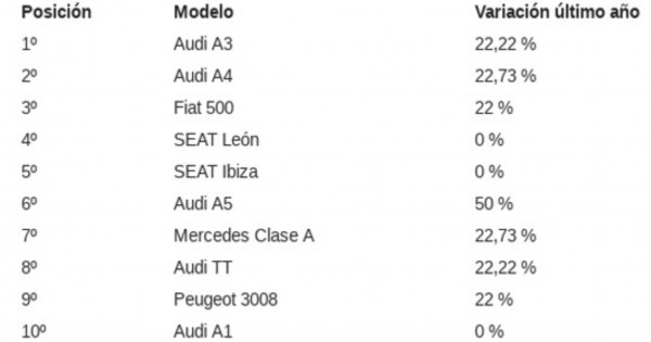 Los coches de segunda mano más buscados en Google.