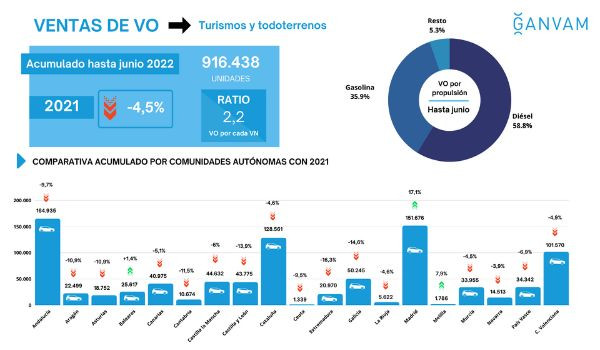 El mercado de vehículos de ocasión cae 4,5 puntos en el primer semestre de 2022