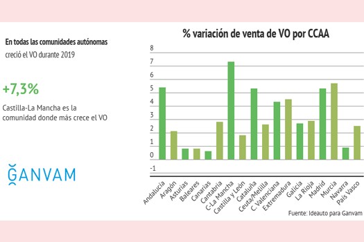 El mercado de coches de ocasión continúa su evolución y sobrepasa el de vehículos nuevos.