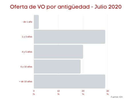 Ligero crecimiento de las matriculaciones en Julio, el vehículo de ocasión consolida su tendencia al auge.