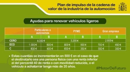 Plan Renove 2020, las ayudas para cambiar de coche.