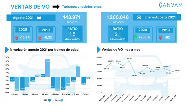 Las ventas de coches de ocasión caen en Agosto, pero se mantienen estables respecto a 2019.