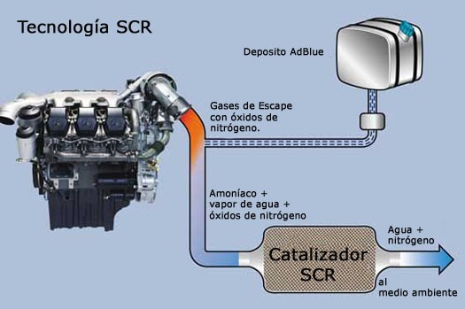 ▷ ¿Qué es el AdBlue del coche?