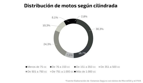 Las provincias más moteras. Informe las Dos Ruedas de España.