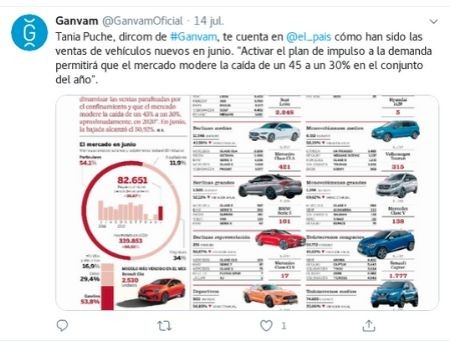 Mejoran los datos de venta de coches y la previsión inicial tras la crisis sanitaria.