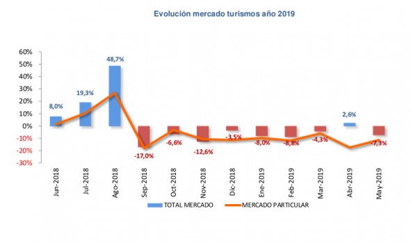 Continúa la tendencia a la baja en la venta de turismos nuevos a particulares.