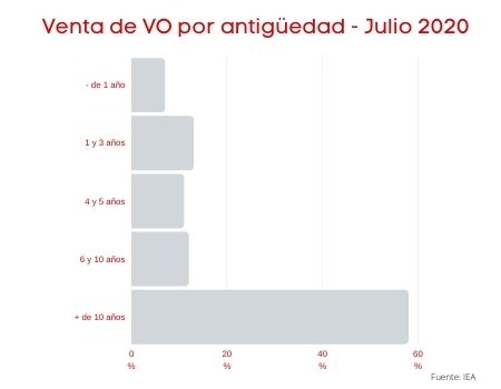 Ligero crecimiento de las matriculaciones en Julio, el vehículo de ocasión consolida su tendencia al auge.