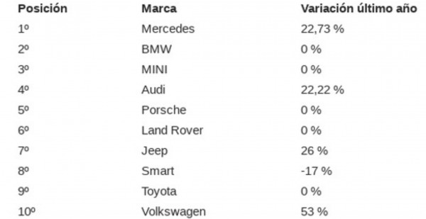 Los coches de segunda mano más buscados en Google.