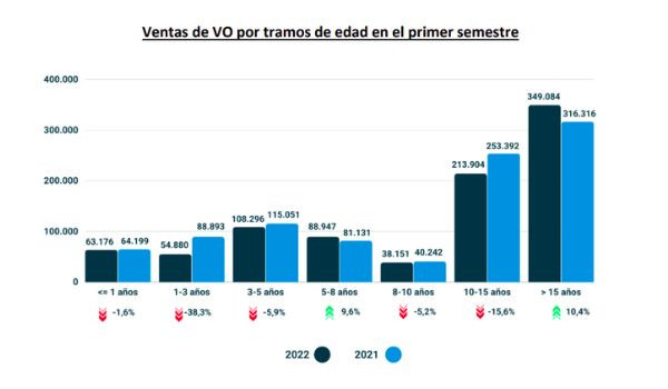 El mercado de vehículos de ocasión cae 4,5 puntos en el primer semestre de 2022