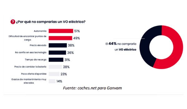 El mercado de vehículos de ocasión cae 4,5 puntos en el primer semestre de 2022